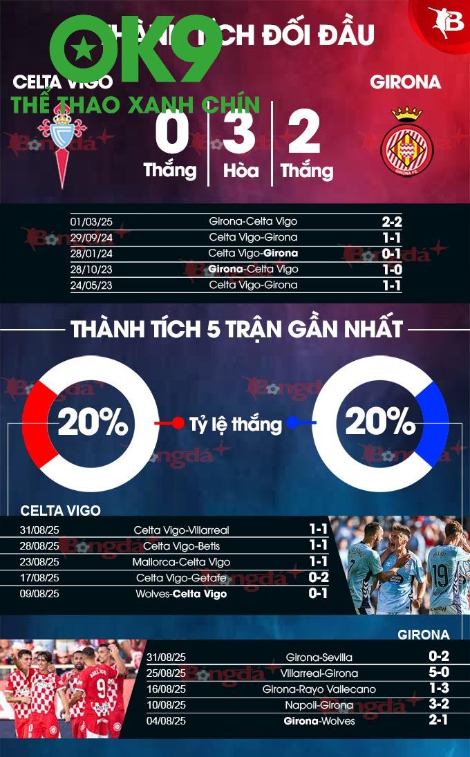 Girona Khó Cầm Cự Sau 10 Bàn Thua Chỉ 3 Trận