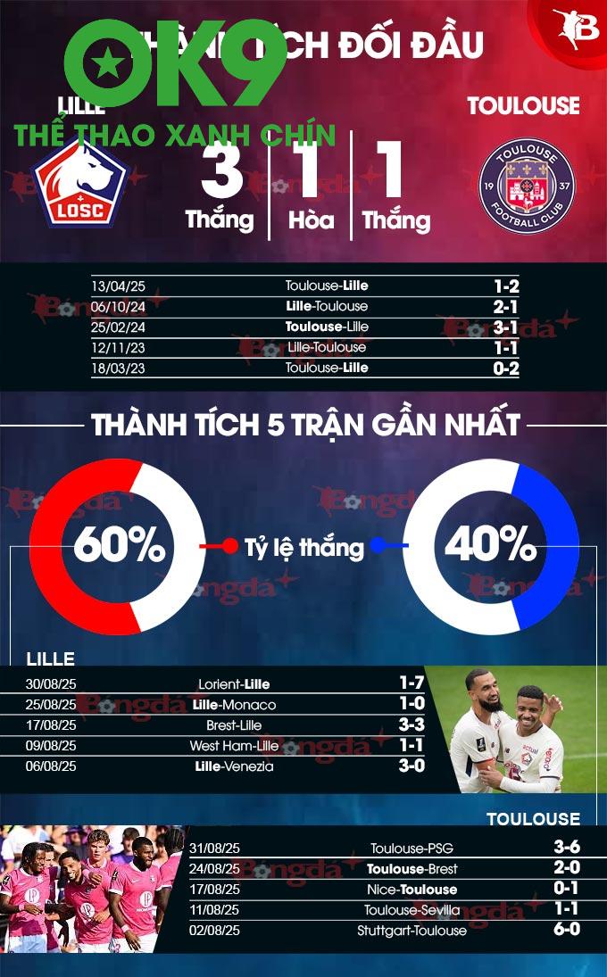 Lille Áp Đảo Thống Trị, Toulouse Vật Lộn Kiểm Soát Bóng